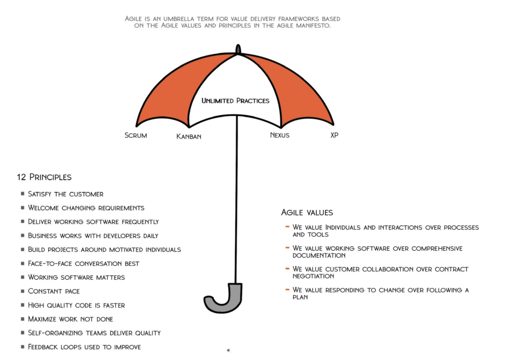 The twelve principles of the Agile Manifesto