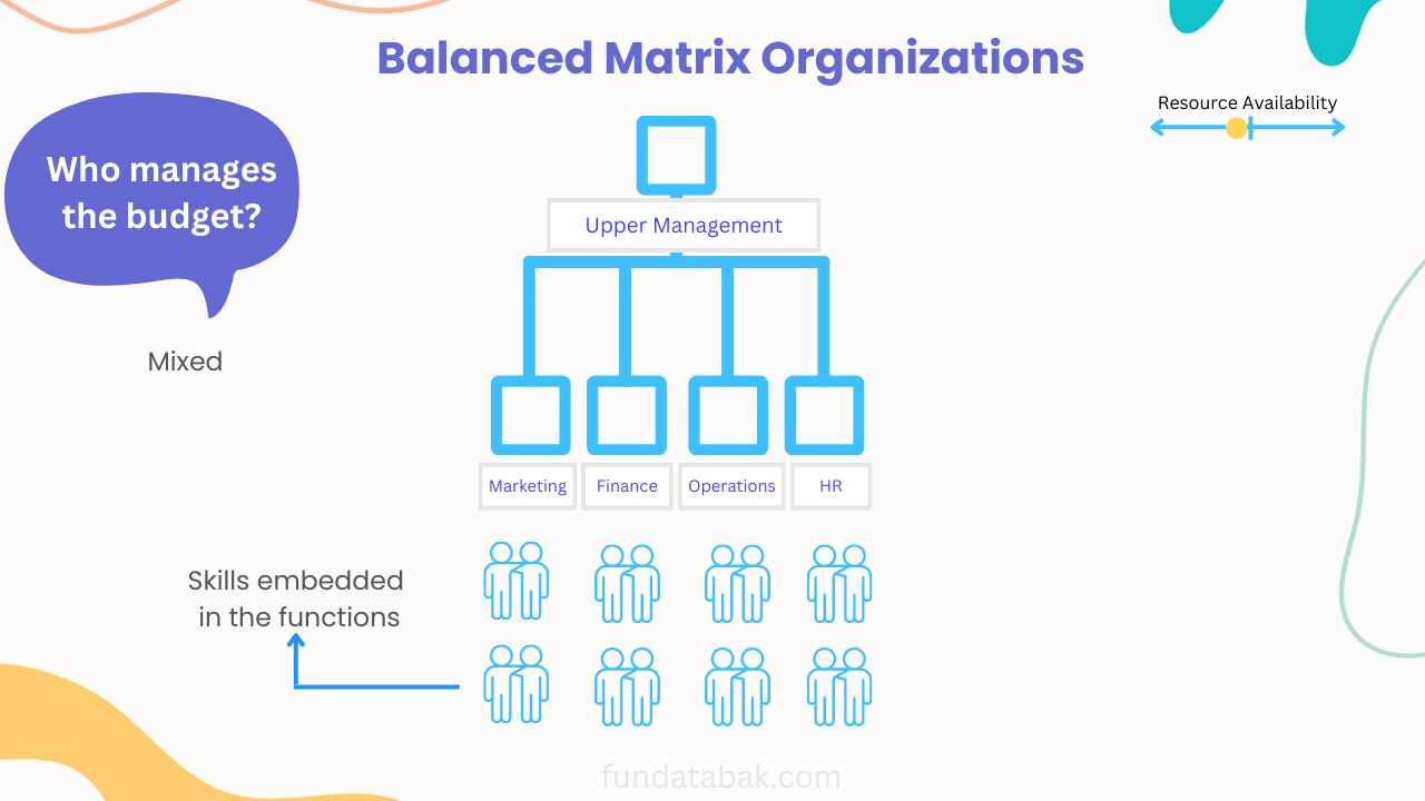 Balanced matrix organization
