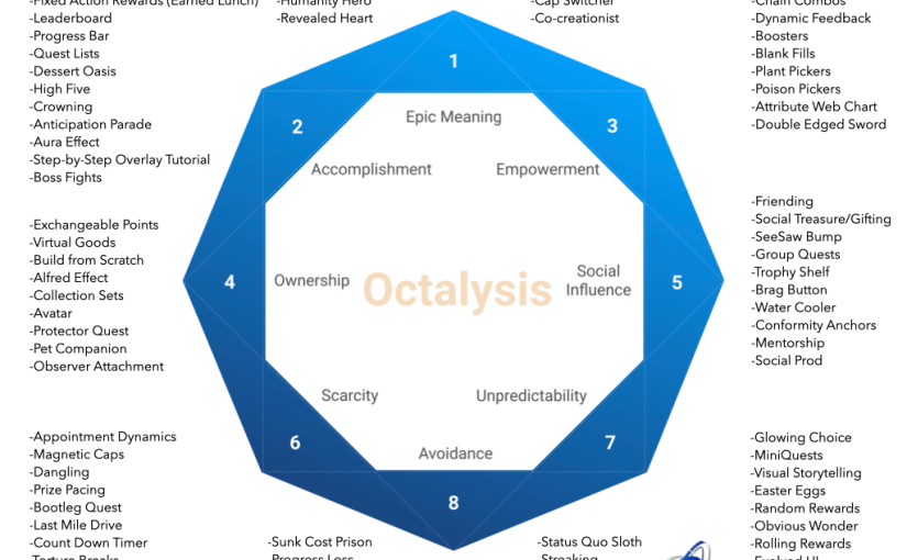 Octalysis framework and its eight core drives