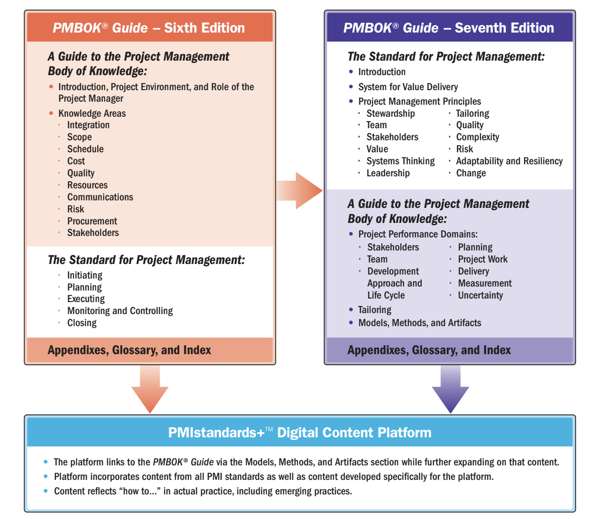 PMBOK Guide sixth edition compared with the seventh