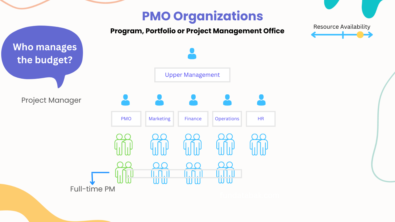 Project management office within an organization