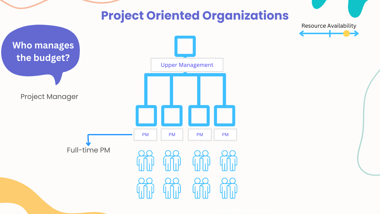 Project-oriented organization