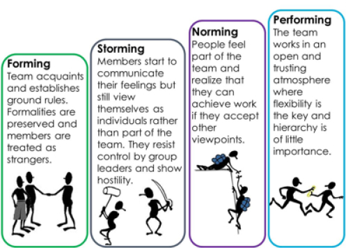 Tuckman’s five stages of team development