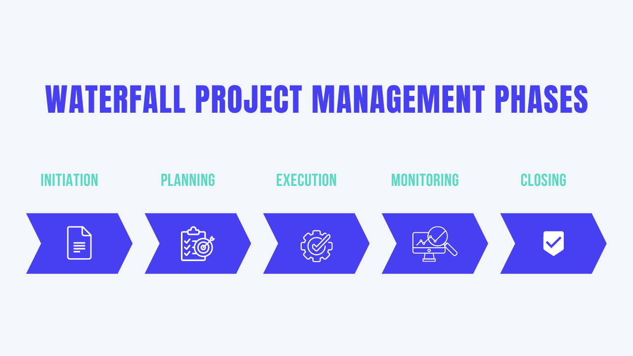 Phases of a waterfall project