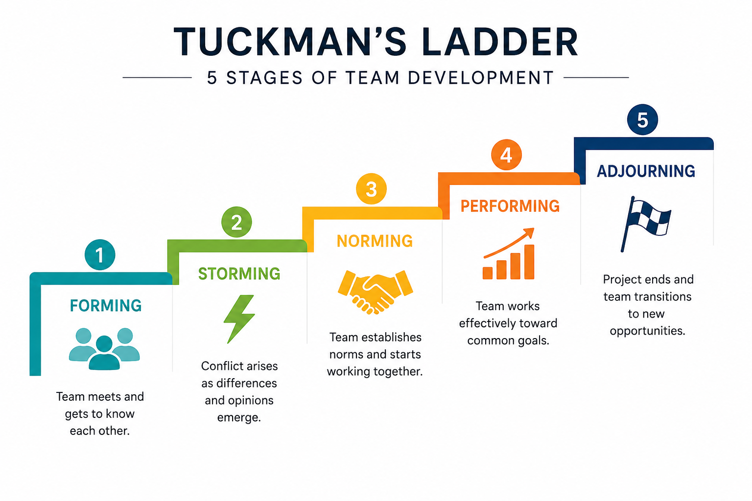 Tuckman's Ladder showing the five stages of team development: forming, storming, norming, performing, and adjourning